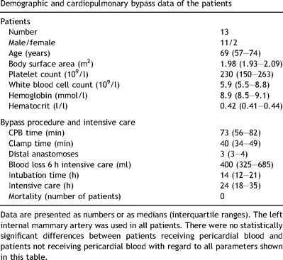 Demographic and cardiopulmonary bypass data of the patients