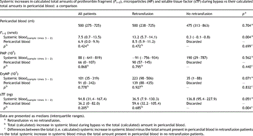 Systemic increases in calculated total amounts of prothrombin fragment (F1+2), microparticles (MP) and soluble tissue factor (sTF) during bypass vs their calculated total amounts in pericaridal blood: a comparison