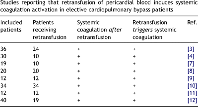 Studies reporting that retransfusion of pericardial blood induces systemic coagulation activation in elective cardiopulmonary bypass patients