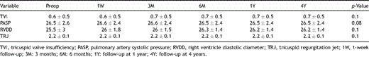 Modifications of the echocardiographic variables during the 4 years of follow-up after lobectomy