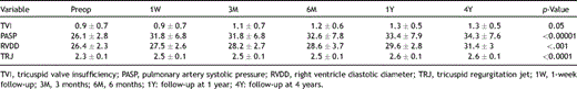 Modifications of the echocardiographic variables during the 4 years of follow-up after pneumonectomy