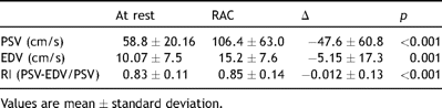 Changes of flow velocities in ulnar artery between rest and radial compression (RAC)