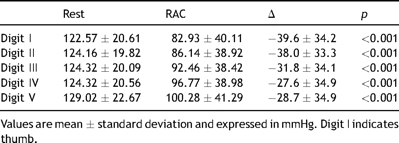 Changes in digital pressures between rest and radial compression (RAC)