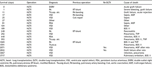 Causes of death early and late after HLTX and DLTX in GUCH patients