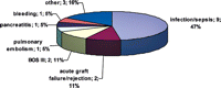 Causes of death early and late after HLTX and DLTX in GUCH patients. BOS, bronchiolitis obliterans syndrome.