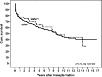 Cumulative survival after HLTX and DLTX in GUCH patients compared to other diagnoses. GUCH, grown-up congenital heart disease.
