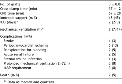 Perioperative patient data presented as mean values ± standard deviation, unless otherwise indicated