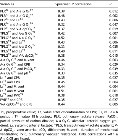 Clinical relevance of laboratory data tested with a nonparametric correlation analysis
