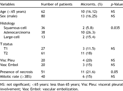 Clinicopathological characteristics of stage I lung cancer patients and association with lymph node micrometastatic tumor cells