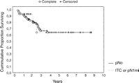 Disease-free survival analysis (Kaplan–Meier method) showing no significant differences in survivor function between patients with ITC and pN1mi from those with no nodal metastatic spread (pN0). Patients at risk were five and 38 in ITC or pN1mi and pN0 group at 2 years, respectively, and two and 15 in ITC or pN1mi and pN0 group at 5 years, respectively.