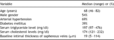 Patient characteristics of 13 CABG patients from whom tissue samples of the saphenous veins were obtained