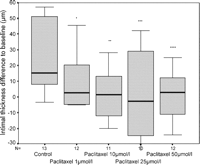 Neointimal growth of cultured human saphenous vein in comparison to baseline levels. All asterisks mark significance levels compared with controls. *p = 0.022, **p = 0.035, ***p = 0.03, ****p = 0.011.