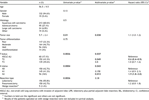 Characteristics of NSCLC patients with pT2, pT3, and with adjacent lobe invasion, characteristics of their tumors and prognostic values of these variables by univariate and multivariate analysis