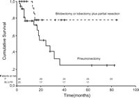 The survival curves of bilobectomy or lobectomy plus partial resection group vs pneumonectomy group (P, pneumonectomy; BL/LPR, bilobectomy or lobectomy plus partial resection).