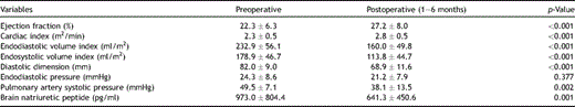 Changes of variables before and after the surgery
