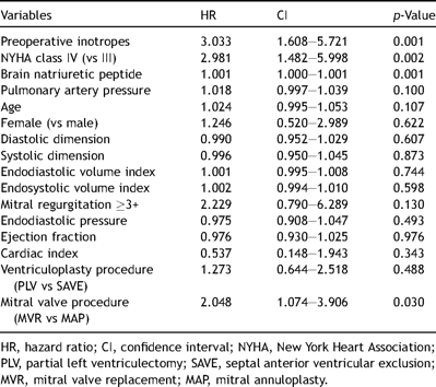 Univariate risk analysis for postoperative mortality