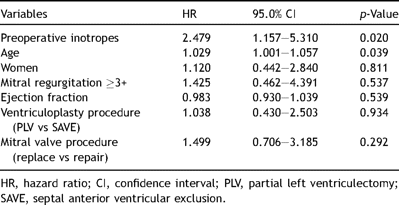 Multivariate risk analysis for postoperative mortality