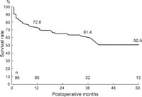 Five-year survival curve following surgery.