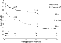 Five-year survival curves in patients with and without inotropic support before surgery.
