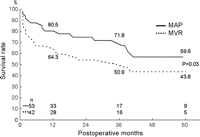 Five-year survival curves in patients with mitral annuloplasty (MAP) and mitral valve replacement (MVR).