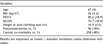 Characteristics of the patients in the study