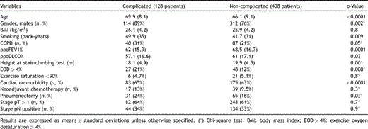 Results of the univariate analysis between patients with and without complications