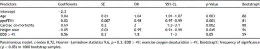 Results of the stepwise logistic regression analysis (dependent variable: cardiopulmonary morbidity)