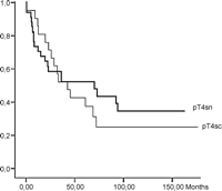 Overall survival comparing pT4N0 satellite nodules to pT4N0 synchronous cancers.