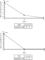 Mean serum levels of hCEA (A) and βhCG (B) on POD 5, 10 and 15. The presence or absence of anti-hCEA or anti-βhCG antibodies in the serum samples are as indicated.
