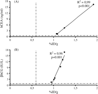 Comparison of image intensity %ID/g with hCEA (A) or βhCG (B) serum levels on POD 5. Dashed lines represent the thresholds of %ID/g in both A and B, hCEA in A and βhCG in B. After 5 days from ex vivo heart perfusion with Ad-NIS-CEA or Ad-NIS-CG image intensities and soluble markers serum quantifications correlate very well (A: %ID/g vs hCEA R2 = 0.99, p < 0.001 and B: %ID/g vs βhCG R2 = 0.96, p = 0.001).