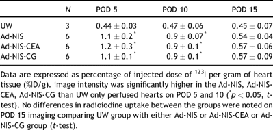 Image intensity quantification on POD 5, 10 and 15 following gene transfer or UW only perfusion