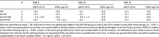 Soluble marker hCEA and βhCG serum level quantification on PD 5, 10 and 15 following gene transfer or UW only perfusion