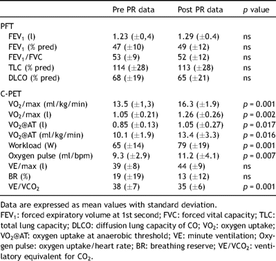 Resting pulmonary function test and cardio-pulmonary exercise test data in 12 patients prior to and after PR