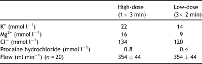 Final concentrations in cold oxygenated blood cardioplegia and flow rate ± SD