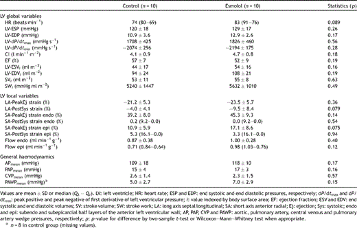 Global and local left ventricular function, regional tissue blood flow rate and haemodynamic variables measured at baseline