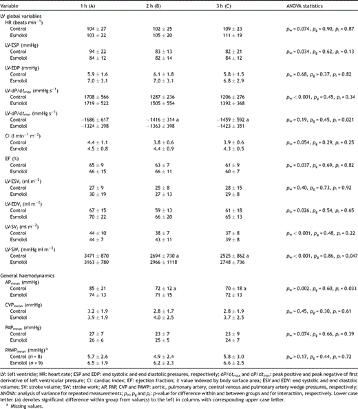 Global left ventricular function and general haemodynamics 1, 2 and 3 h after aortic declamping following 80 min of cardioplegic arrest (mean ± SD), n = 10