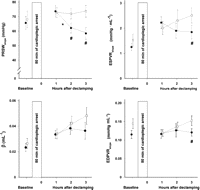 Slope of preload recruitable stroke work (PRSWslope), slope of the end systolic pressure volume relationship (ESPVRslope), left ventricular diastolic stiffness constant (β) and the slope of the linear end diastolic pressure volume relationship (EDPVRslope) obtained during dynamic preload reduction at baseline and 1, 2 and 3 h after reperfusion following cardioplegic arrest. Control: filled circles; esmolol: open rectangles; *: significantly different (p < 0.01) from value to the left in control; #: significantly different (p < 0.025) from corresponding value in control with Newman–Keuls multiple contrast tests. Error bars are SEM.