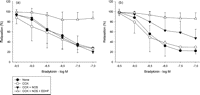 Vasodilatory response to increasing concentrations of bradykinin with and without blockers of vasodilatory pathways in LAD arteries from pigs, following 1 h of cold global ischemia with (a) adenosine cardioplegia and (b) hyperkalemic cardioplegia.