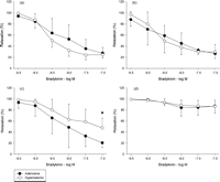 Vasodilatory response to increasing concentration of bradykinin without and with simultaneous blockers of the three different vasodilatory pathways; (a) without any blockers (b) COX blocker (indomethacin); (c) COX + NOS blockers (indomethacin + L-NAME + carboxy-PTIO); (d) COX + NOS + EDHF blockers (indomethacin + L-NAME + carboxy-PTIO + charybdotoxin + apamin), following 1 h of cold global ischemia with hyperkalemic or adenosine cardioplegia. (*) Indicates p < 0.05 in between group difference (Student’s t-test).