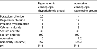 Composition of the cardioplegic solutions in final concentration (mmol/l)