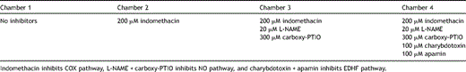 Blockers used in the different organ chambers for inhibiting vasodilatation pathways