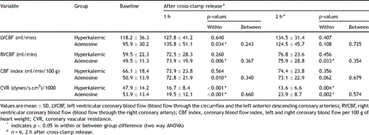 In vivo measurements of coronary blood flow and vascular resistance at baseline and after cross-clamp release