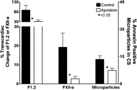 Differences in thrombosis markers in the aprotinin and control groups. Thrombin production and the contact activation pathway were monitored after OPCAB by measuring the transcardiac gradients of F1.2 and FXII-a. Platelet activation within the coronary circulation was assessed by determining the proportion of CD41+, Annexin+ microparticles released from the heart, normalized against the number of platelets in the sample. The aprotinin group showed significantly reduced thrombin formation (F1.2), inhibition of contact activation (FXII-a) and reduced microparticle formation within the heart after OPCAB.
