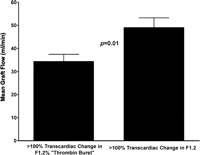 Increased risk of the thrombin burst in patients with low flow bypass grafts. Most patients showed at least some increase in F1.2 in the coronary sinus vs the aortic blood after OPCAB. However, the ‘thrombin burst’, defined as a two-fold or greater transcardiac increase in F1.2, was noted in only 18 (30%) patients. Mean blood flow within the venous grafts was significant reduced in those patients who developed the thrombin burst at the end of the case compared to those with F1.2 levels less than this threshold.