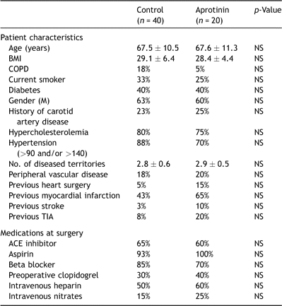 Comparison of baseline characteristics