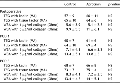 Platelet function