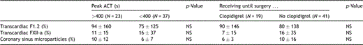 Other hemostatic management strategies