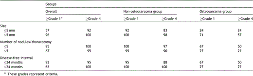 Subgroup analysis for the sensitivities of TSMDCT on a per-nodule basis in each patient group (data are expressed as sensitivity %)