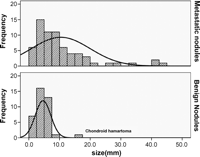 The size distribution graphs of benign and metastatic nodules. There was a difference in pattern of the size distribution between benign and metastatic nodules. The majority of nodules more than 10 mm diameter in size were metastatic nodules. The only one benign nodule that exceed 10 mm diameter in size was chondroid hamartoma.