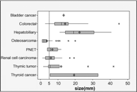 Box plot for size distribution of metastatic nodules according to cell types. The size of the metastatic nodules in osteosarcoma was smaller than the sizes of other cell types. PNET: primitive neuroectodermal tumor.